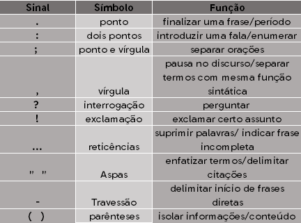 Pontuação: tipos de sinais, regras, exemplos e resumo