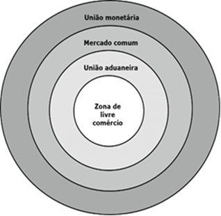 Esquema representativo dos níveis de integração dos blocos econômicos.