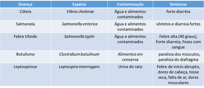 Tabela com bacterioses transmitido pela água e alimentos contaminados: cólera, salmonela, febre tifoide, botulismo e leptospirose