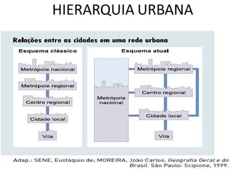 Hierarquia Urbana