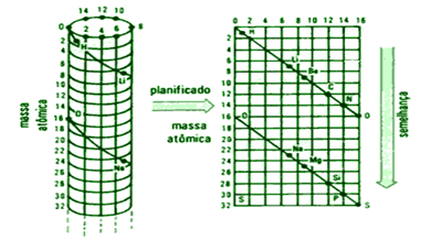 Exercícios - Aprofundamento Intensivo - História da tabela periódica