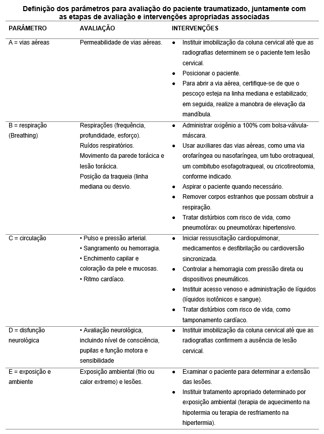 Dicas de Emergência na Avaliação Primária