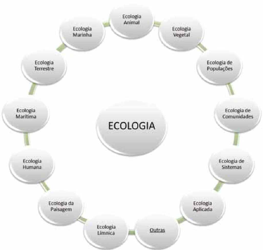 Exercícios sobre Ecologia- Descomplica, Exercícios Biologia