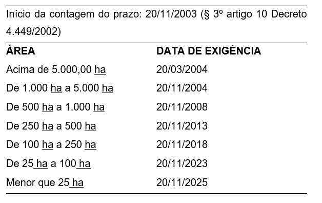 Prazos para o georreferenciamento de imóveis rurais - INCRA