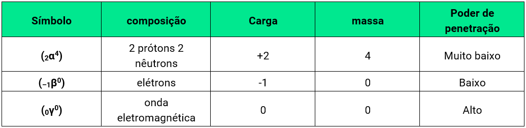 Radiação alfa (a) Radiação beta (B) Radiação gama (y) Essa