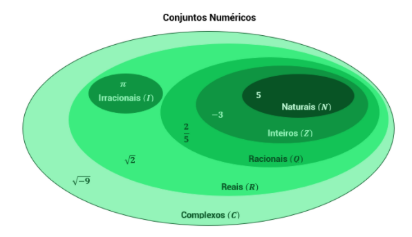 Matemática Recreativa, {Imaginário Puro}