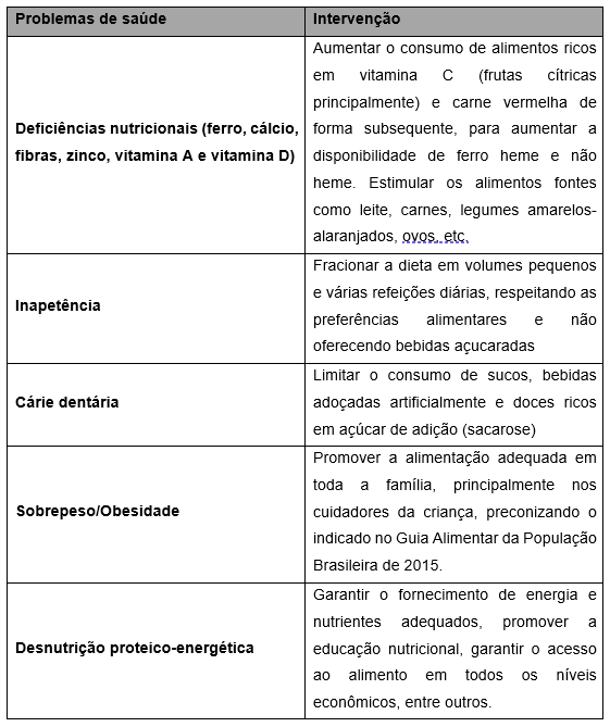 Anamnese nutricional • docs docs®