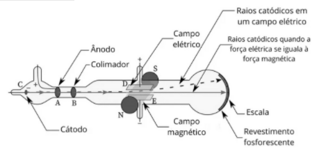 Exercícios - Turma de março - Evolução dos modelos atômicos e distribuição  eletrônica