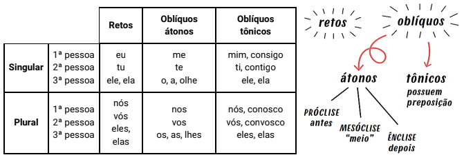 Pronomes oblíquos átonos - Português