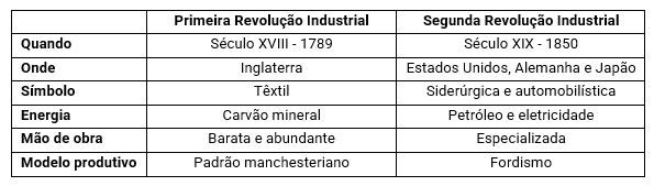 As fases da revolução industrial