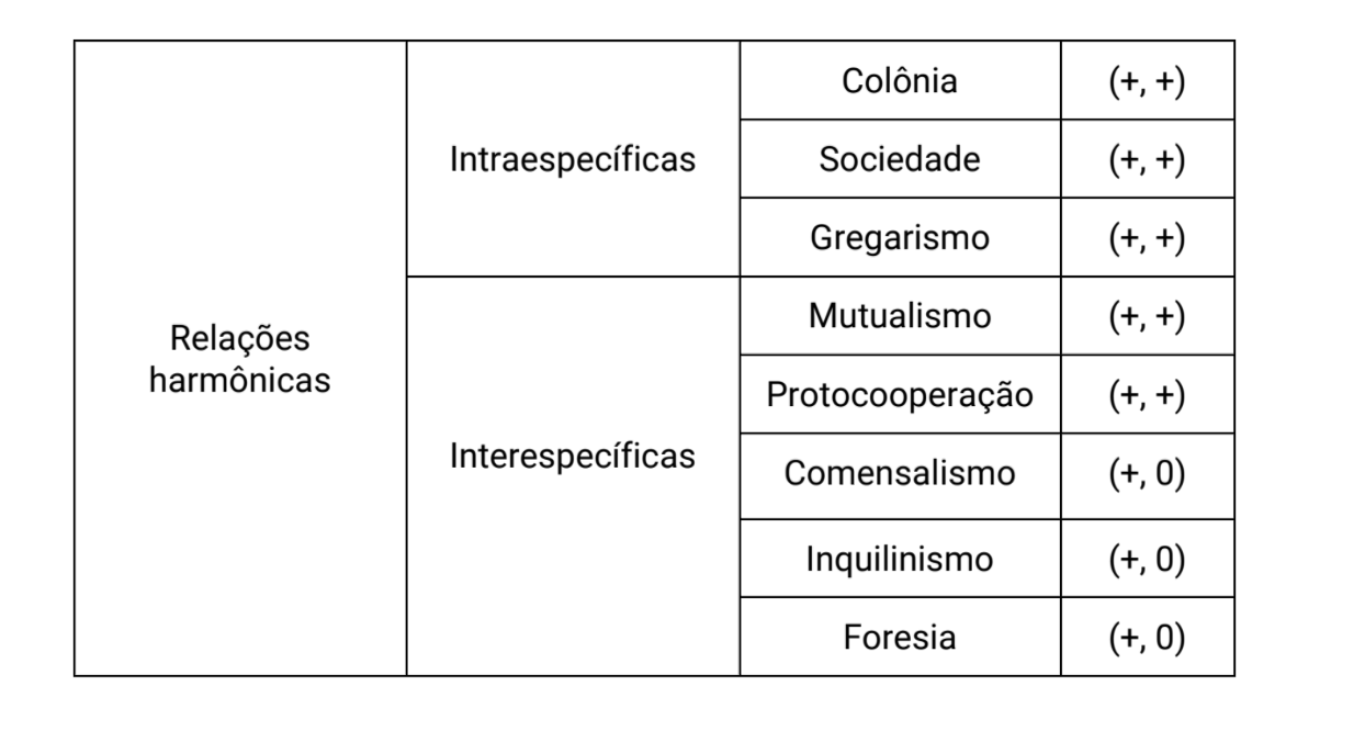 exemplos de comensalismo mutualismo e parasitismo