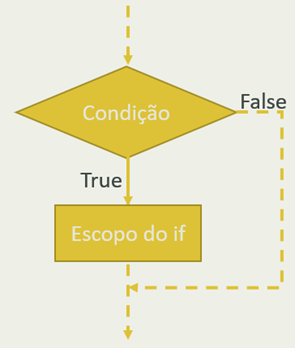 Tomando decisões no seu código — condicionais - Aprendendo