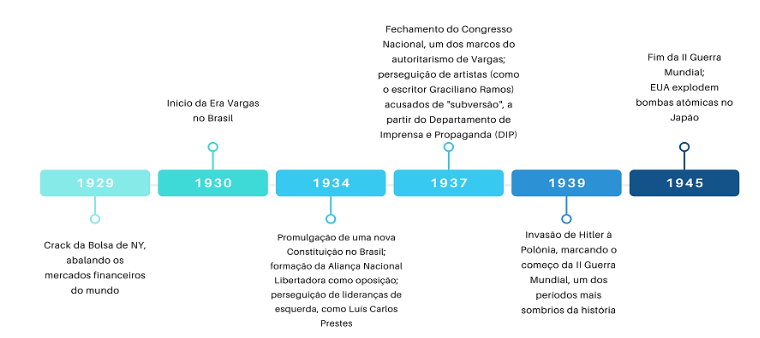 Lista de Exercícios sobre a segunda fase do Modernismo no Brasil